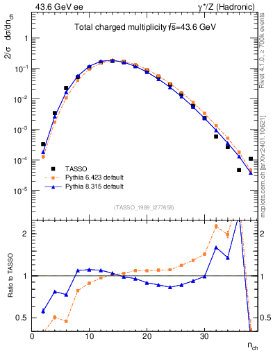 Plot of nch in 43.6 GeV ee collisions