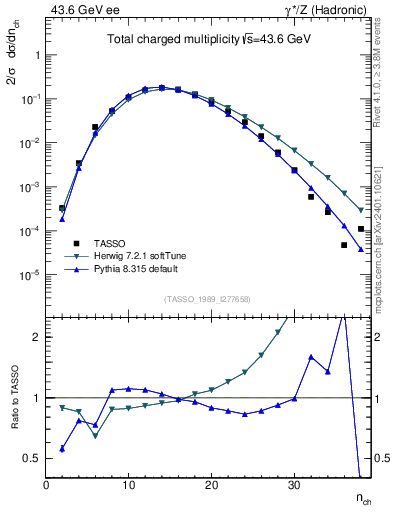 Plot of nch in 43.6 GeV ee collisions