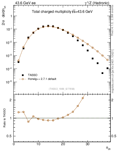 Plot of nch in 43.6 GeV ee collisions