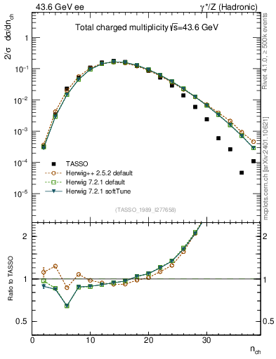 Plot of nch in 43.6 GeV ee collisions