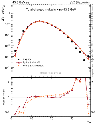 Plot of nch in 43.6 GeV ee collisions