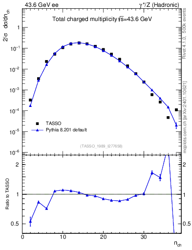 Plot of nch in 43.6 GeV ee collisions