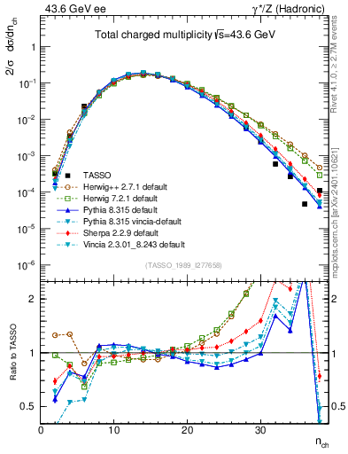 Plot of nch in 43.6 GeV ee collisions