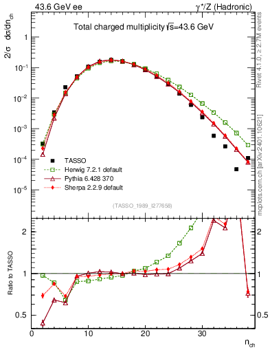 Plot of nch in 43.6 GeV ee collisions