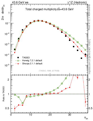 Plot of nch in 43.6 GeV ee collisions