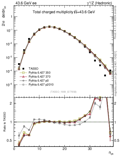 Plot of nch in 43.6 GeV ee collisions
