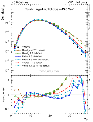 Plot of nch in 43.6 GeV ee collisions