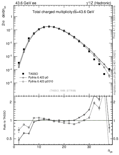 Plot of nch in 43.6 GeV ee collisions