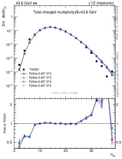 Plot of nch in 43.6 GeV ee collisions