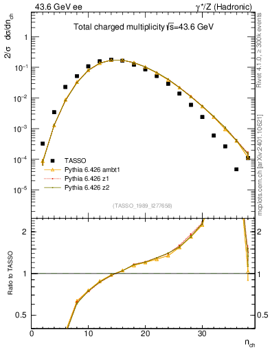 Plot of nch in 43.6 GeV ee collisions