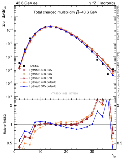 Plot of nch in 43.6 GeV ee collisions