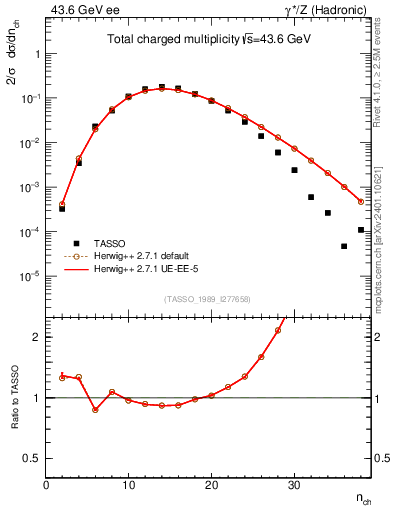 Plot of nch in 43.6 GeV ee collisions