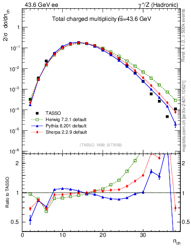 Plot of nch in 43.6 GeV ee collisions