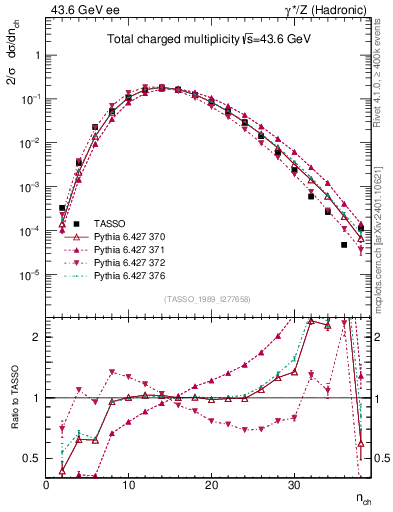 Plot of nch in 43.6 GeV ee collisions