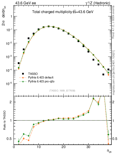 Plot of nch in 43.6 GeV ee collisions