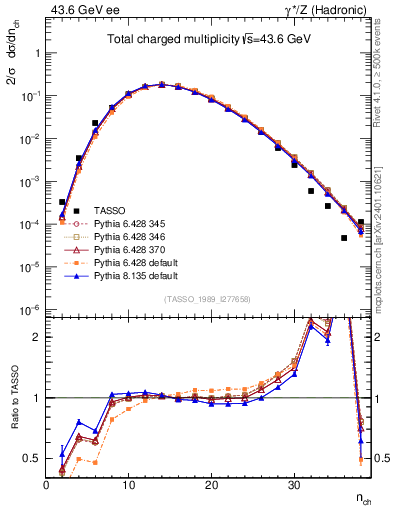 Plot of nch in 43.6 GeV ee collisions