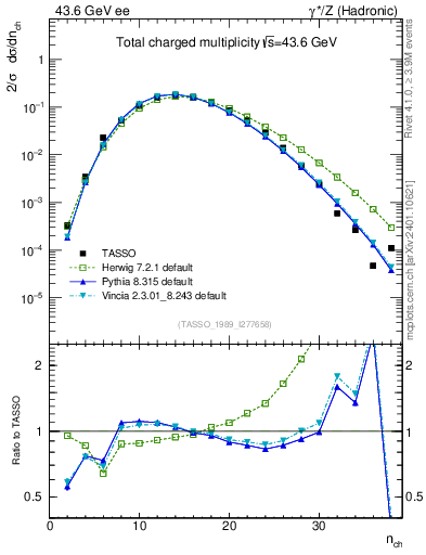 Plot of nch in 43.6 GeV ee collisions