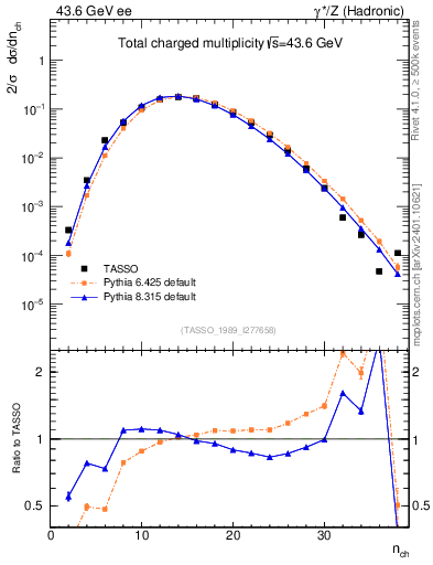 Plot of nch in 43.6 GeV ee collisions