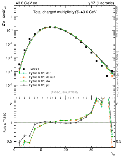 Plot of nch in 43.6 GeV ee collisions