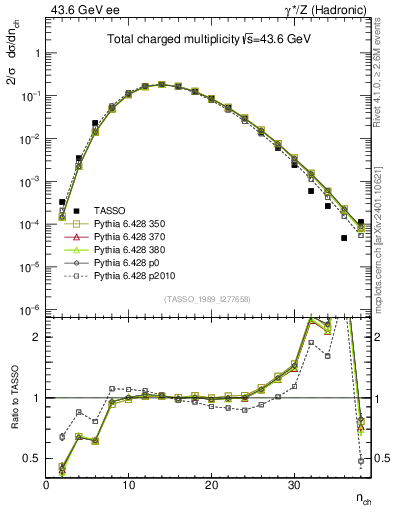 Plot of nch in 43.6 GeV ee collisions