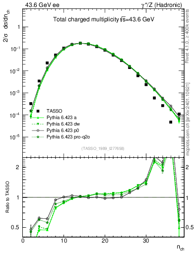 Plot of nch in 43.6 GeV ee collisions