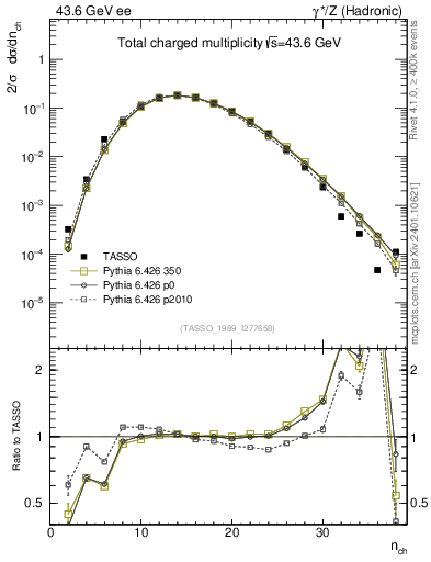 Plot of nch in 43.6 GeV ee collisions