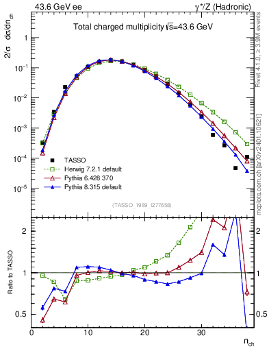 Plot of nch in 43.6 GeV ee collisions