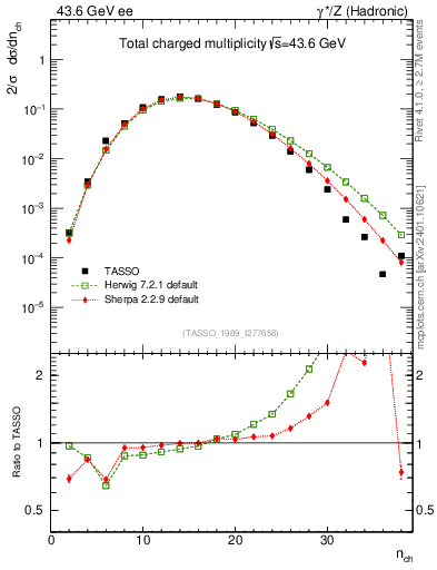 Plot of nch in 43.6 GeV ee collisions