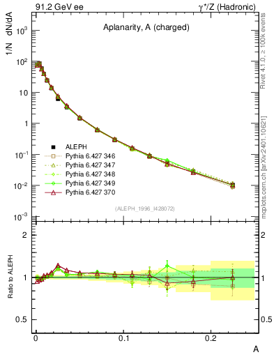 Plot of A in 91.2 GeV ee collisions
