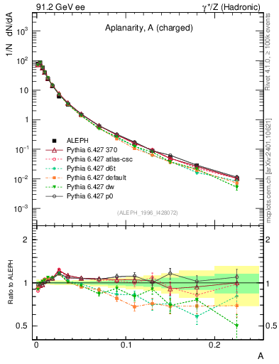 Plot of A in 91.2 GeV ee collisions