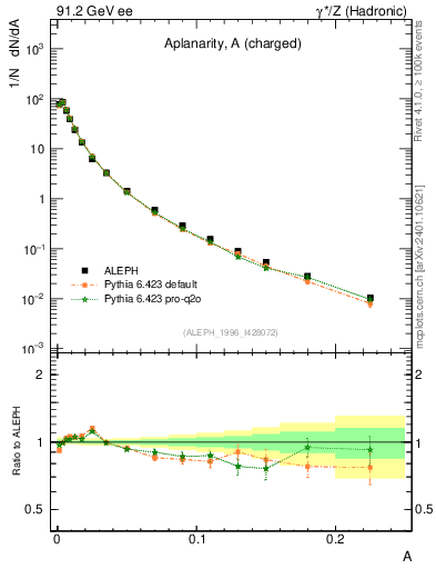 Plot of A in 91.2 GeV ee collisions