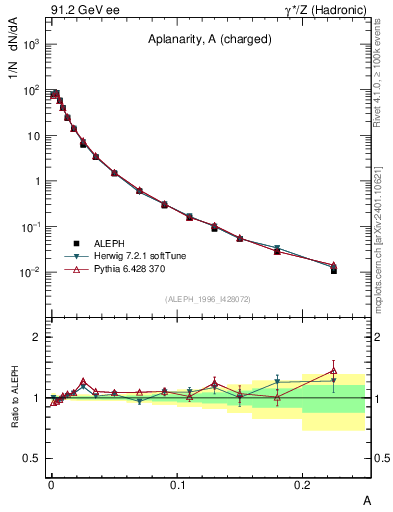 Plot of A in 91.2 GeV ee collisions