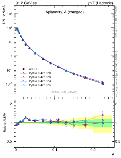 Plot of A in 91.2 GeV ee collisions
