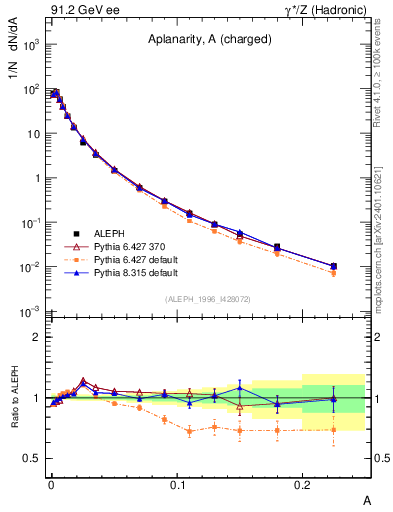 Plot of A in 91.2 GeV ee collisions