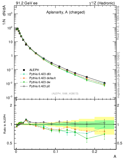 Plot of A in 91.2 GeV ee collisions