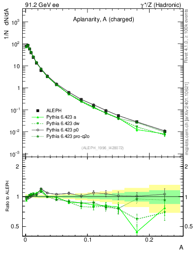 Plot of A in 91.2 GeV ee collisions