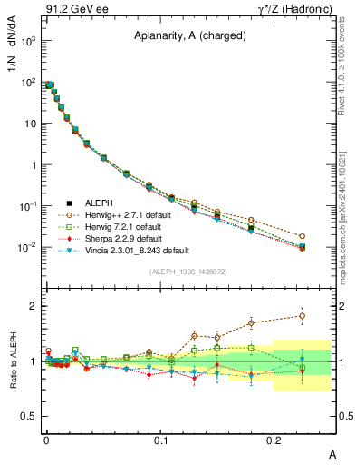 Plot of A in 91.2 GeV ee collisions