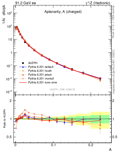 Plot of A in 91.2 GeV ee collisions