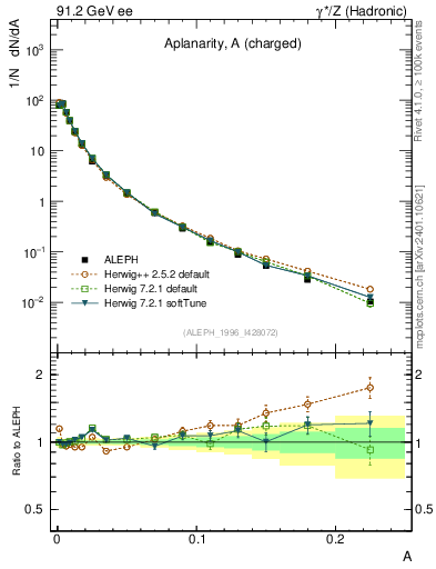 Plot of A in 91.2 GeV ee collisions