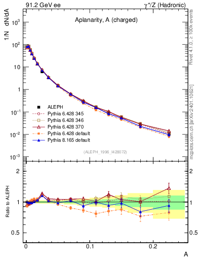 Plot of A in 91.2 GeV ee collisions
