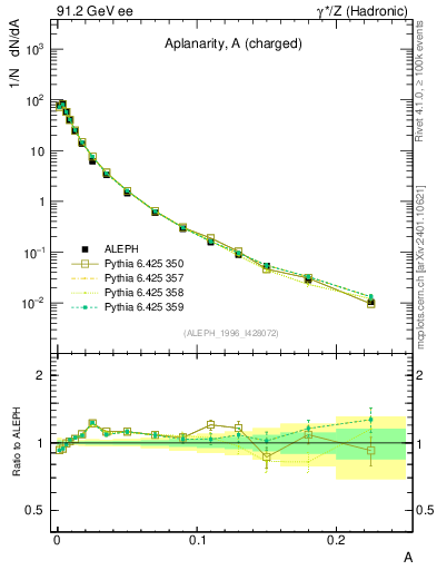 Plot of A in 91.2 GeV ee collisions