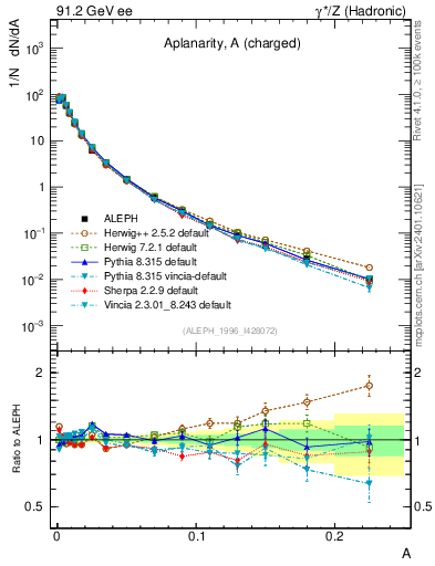 Plot of A in 91.2 GeV ee collisions