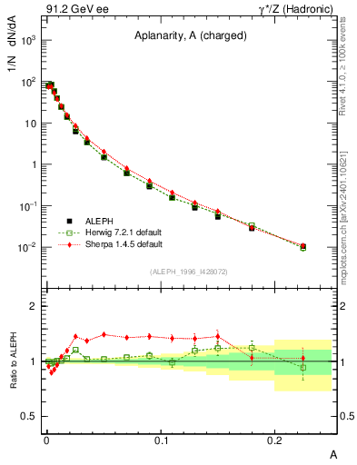 Plot of A in 91.2 GeV ee collisions