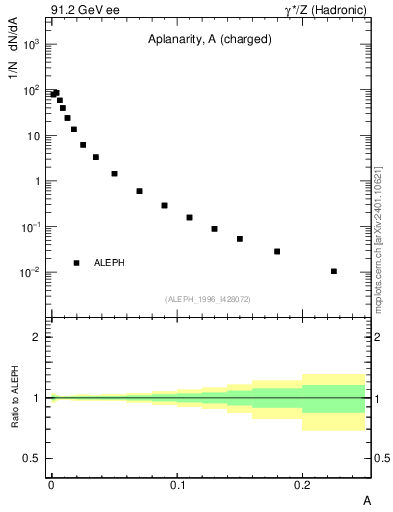 Plot of A in 91.2 GeV ee collisions