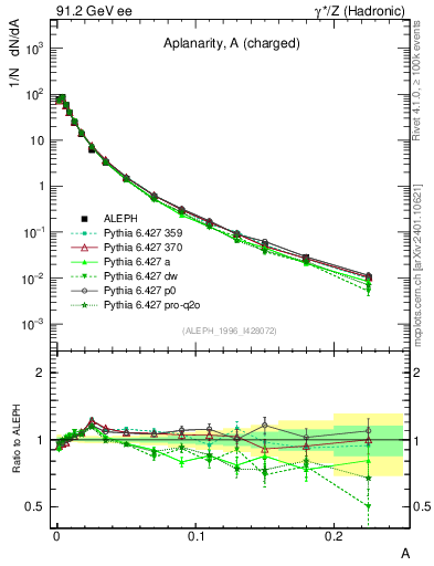 Plot of A in 91.2 GeV ee collisions