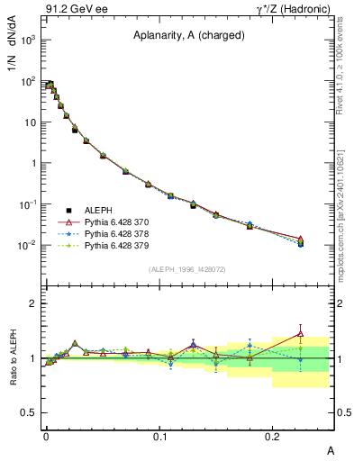 Plot of A in 91.2 GeV ee collisions