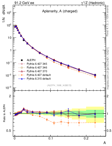 Plot of A in 91.2 GeV ee collisions