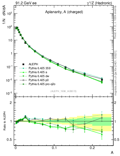 Plot of A in 91.2 GeV ee collisions