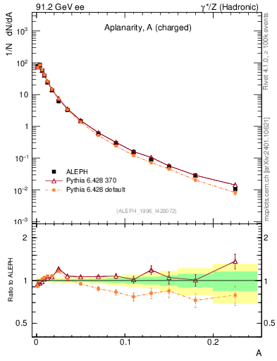 Plot of A in 91.2 GeV ee collisions