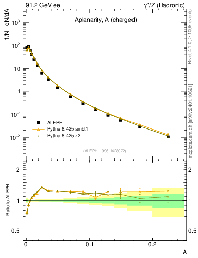 Plot of A in 91.2 GeV ee collisions